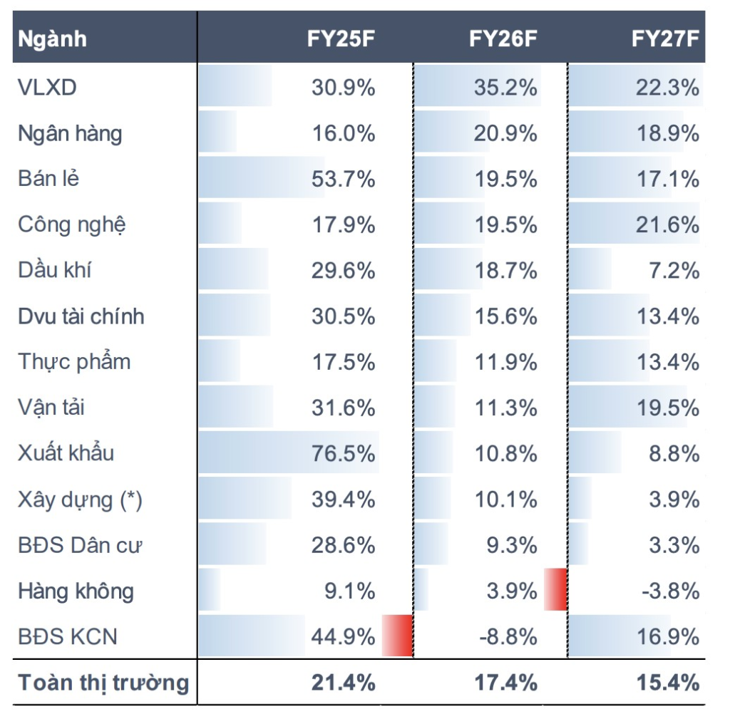 MBS dự báo tăng trưởng lợi nhuận các nhóm ngành trong giai đoạn 2025 - 2027